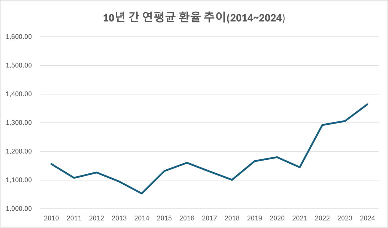 데이터 출처= 한국은행 경제통계시스템(연간 평균환율,15:30분 종가 기준) 