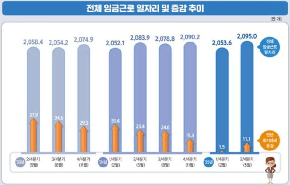 △ 전체 임금근로 일자리 증감 추이. (자료=국가데이터처)