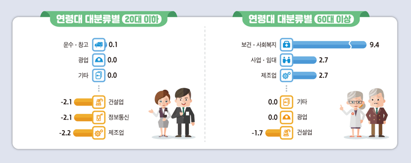 △ 2025년 2분기 산업별 임금근로 일자리 증감 추이. 데이터처