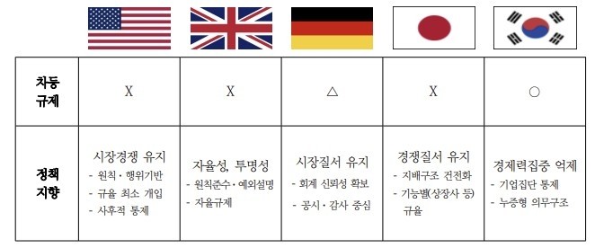 △ 주요국의 기업 법제 비교. (자료=대한상의)