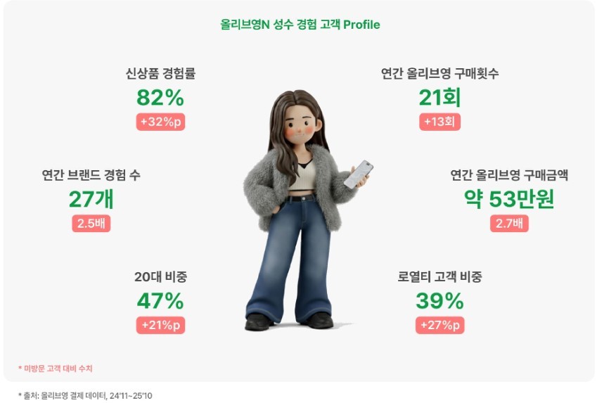 △자료=CJ올리브영 트렌드리포트