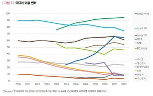코로나19 이후 소비자 미디어 이용의 변화에서 찾는 마케팅적 의미