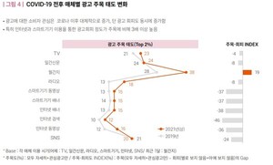 데이터로 본 코로나 이후 소비자의 라이프스타일 변화
