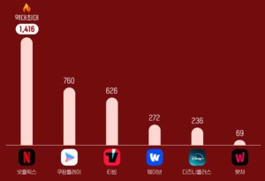 [노창희의 미디어 콘텍스트] 넷플릭스의 역습...OTT 시장의 경쟁 지형은?