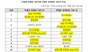 ’냉장고를 부탁해’...2030 남녀 모두의 관심 예능? 어떻게 알 수 있을까?