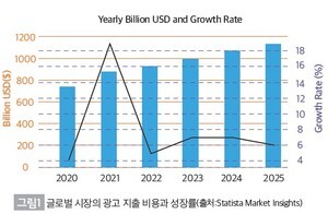 광고는 비용이 아니다, 투자다!