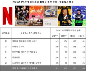 '공개 한달' 넷플릭스 데일리 예능 vs.TV예능