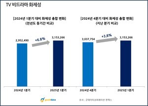 [1분기 화제성 결산 : TV예능]①점유율 1위는 MBC...프로그램은 '나는 SOLO'