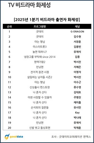 [1분기 화제성 결산:TV예능]②지드래곤, 출연자 화제성 1위