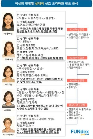 [연령별 남녀 선호 드라마①] 여성, "감성적 공감·삶의 맥락에 기반한 콘텐츠"