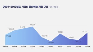 [Mecenat Directory] 기업의 문화예술 지원...'사회공헌에서 기업전략으로'