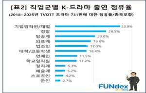 [K-Contents&Stars] K-드라마 등장 인물 직업, 기업인·경찰이 60%