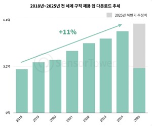 "구인구직은 모바일로"...관련 앱 시장 연평균 11% '고속 성장'