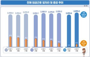 [데이터동향] 건설·제조업 동반 부진…일자리 증가폭 ‘역대 최저’