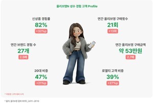 "핫플! 성수동", 유동인구 2천만↑ 외국인 79%↑… 그 중심엔 ‘올리브영N ’