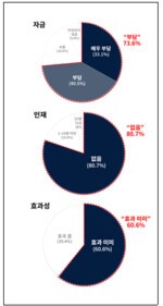 AI 전환 ‘생존 전략’ 외치지만…제조기업 10곳중 8곳은 아직 걸음마